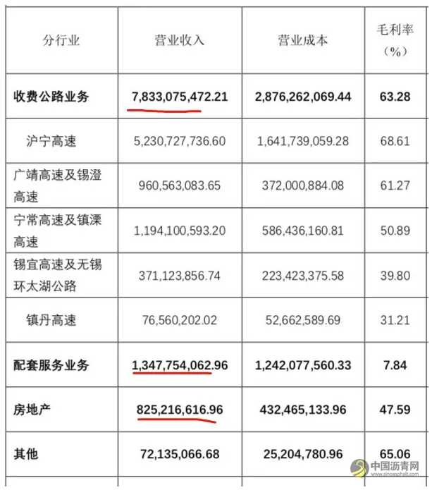 高速公路为什么总是亏损？ 沥青网，sinoasphalt.com