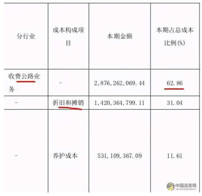 高速公路为什么总是亏损？ 沥青网，sinoasphalt.com