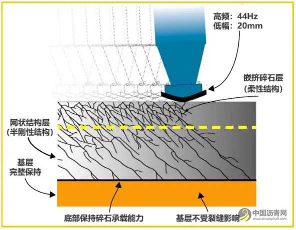 水泥路面共振碎石化改造工艺流程 沥青网，sinoasphalt.com