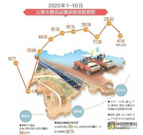 前10个月四川公路水路完成建设投资超1500亿元 沥青网，sinoasphalt.com