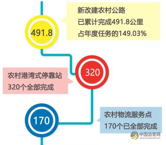 [浙江]2020年杭州市政府民生实事涉及交通运输项目均提前全面或超额完成 沥青网，sinoasphalt.com