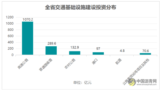 [广东]1665.1亿！前10月广东交通基建投资完成年计划90% 沥青网，sinoasphalt.com