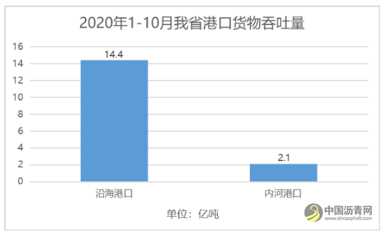 [广东]1665.1亿！前10月广东交通基建投资完成年计划90% 沥青网，sinoasphalt.com