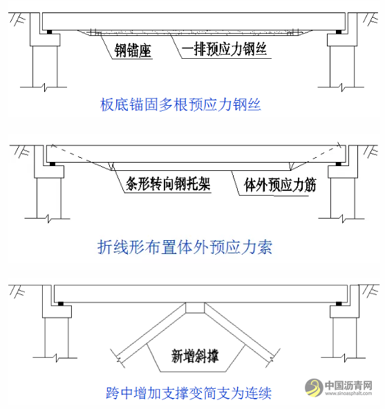 桥梁病害及加固设计方法超强图文详解 沥青网，sinoasphalt.com