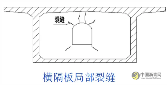 桥梁病害及加固设计方法超强图文详解 沥青网，sinoasphalt.com