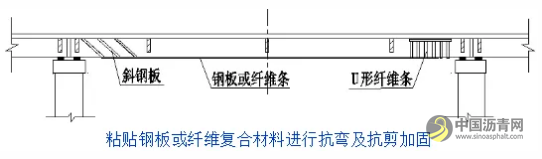 桥梁病害及加固设计方法超强图文详解 沥青网，sinoasphalt.com