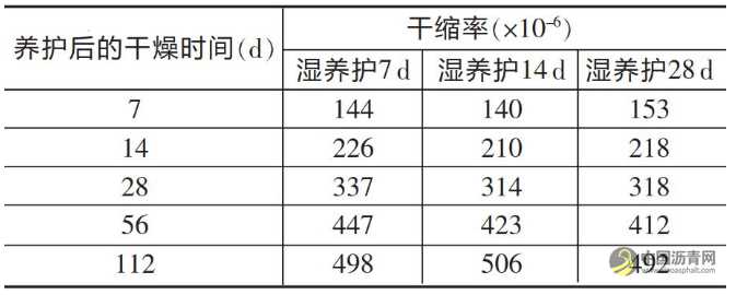 混凝土养护的“8个误区” 沥青网，sinoasphalt.com