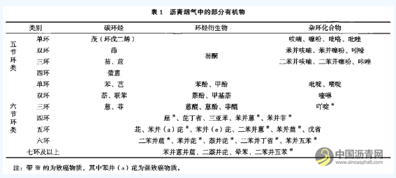 沥青烟气治理技术分析与展望 沥青网，sinoasphalt.com