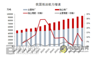 2021年国内沥青产能将高达7235万吨 沥青网，sinoasphalt.com