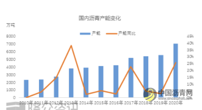 2021年国内沥青产能将高达7235万吨 沥青网，sinoasphalt.com