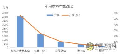 2021年国内沥青产能将高达7235万吨 沥青网，sinoasphalt.com