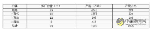 2021年国内沥青产能将高达7235万吨 沥青网，sinoasphalt.com