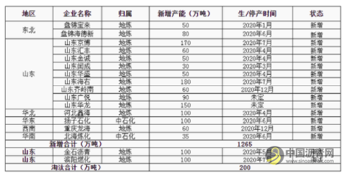 2021年国内沥青产能将高达7235万吨 沥青网，sinoasphalt.com