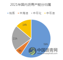 2021年国内沥青产能将高达7235万吨 沥青网，sinoasphalt.com