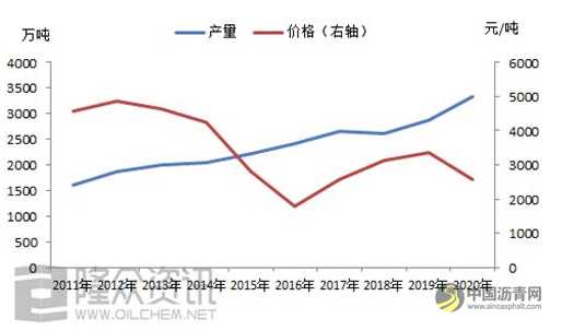 2021年中国沥青五大数据关注点 沥青网，sinoasphalt.com