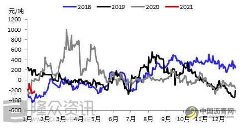 2021年中国沥青五大数据关注点 沥青网，sinoasphalt.com