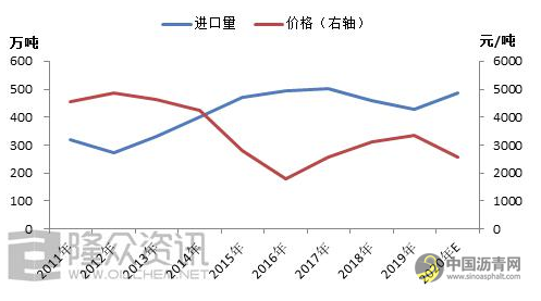 2021年中国沥青五大数据关注点 沥青网，sinoasphalt.com