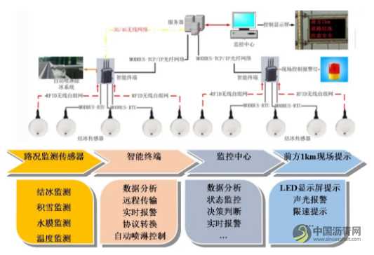 路面结冰感知系统 沥青网，sinoasphalt.com