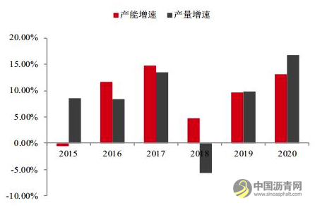 沥青：产能增速放缓 价格重心有望上移 沥青网，sinoasphalt.com