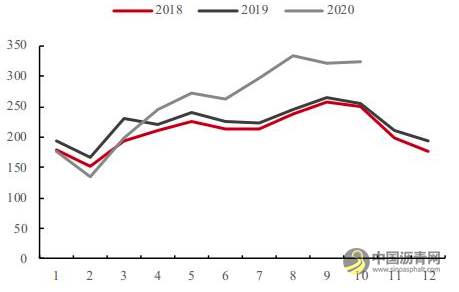 沥青：产能增速放缓 价格重心有望上移 沥青网，sinoasphalt.com