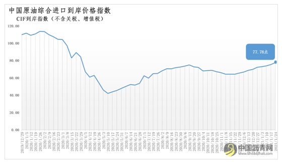 ​1月18日-24日中国原油综合进口到岸价格指数为77.78 环比上涨3.16% 沥青网，sinoasphalt.com