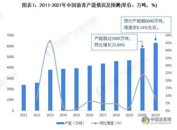 2021年中国沥青行业供需现状与发展前景分析2021年沥青价格或将进一步上扬 沥青网，sinoasphalt.com