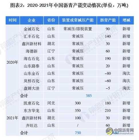 2021年中国沥青行业供需现状与发展前景分析2021年沥青价格或将进一步上扬 沥青网，sinoasphalt.com