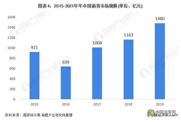 2021年中国沥青行业供需现状与发展前景分析2021年沥青价格或将进一步上扬 沥青网，sinoasphalt.com