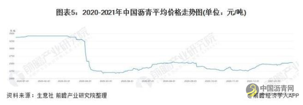 2021年中国沥青行业供需现状与发展前景分析2021年沥青价格或将进一步上扬 沥青网，sinoasphalt.com