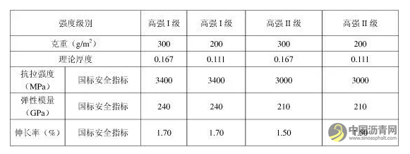 碳纤维公路桥入选全美16大最具价值交通项目 沥青网，sinoasphalt.com