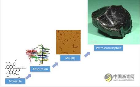 沥青分子组成与化学结构的分析方法简介 沥青网，sinoasphalt.com