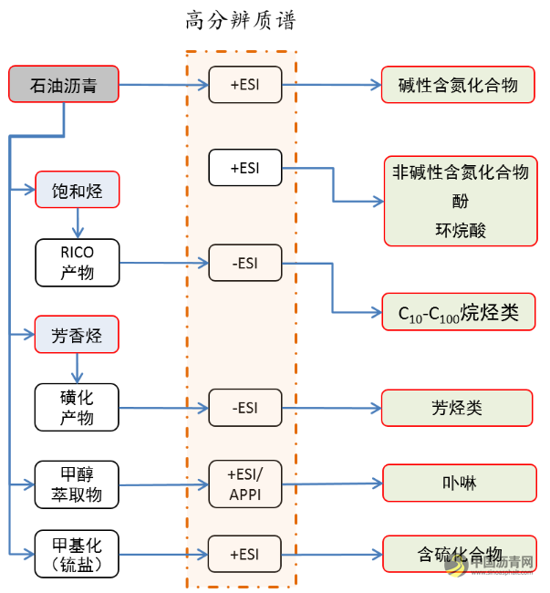沥青分子组成与化学结构的分析方法简介 沥青网，sinoasphalt.com