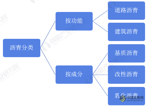 2020年中国沥青行业市场现状、进口贸易及发展趋势分析 新生产及管理技术逐渐提升 沥青网，sinoasphalt.com