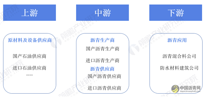 2020年中国沥青行业市场现状、进口贸易及发展趋势分析 新生产及管理技术逐渐提升 沥青网，sinoasphalt.com