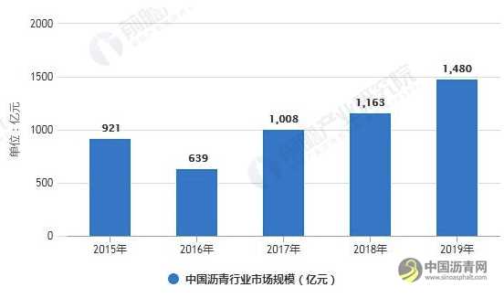 2020年中国沥青行业市场现状、进口贸易及发展趋势分析 新生产及管理技术逐渐提升 沥青网，sinoasphalt.com