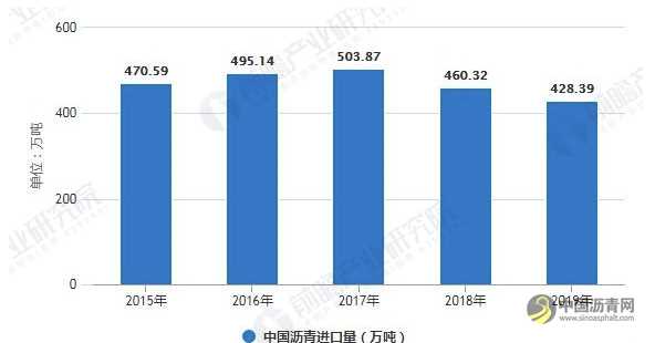 2020年中国沥青行业市场现状、进口贸易及发展趋势分析 新生产及管理技术逐渐提升 沥青网，sinoasphalt.com