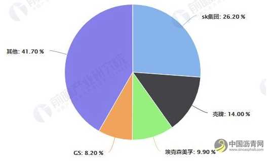 2020年中国沥青行业市场现状、进口贸易及发展趋势分析 新生产及管理技术逐渐提升 沥青网，sinoasphalt.com