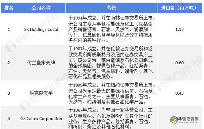 2020年中国沥青行业市场现状、进口贸易及发展趋势分析 新生产及管理技术逐渐提升 沥青网，sinoasphalt.com