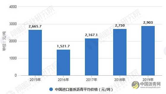 2020年中国沥青行业市场现状、进口贸易及发展趋势分析 新生产及管理技术逐渐提升 沥青网，sinoasphalt.com