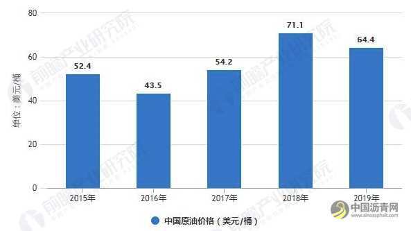2020年中国沥青行业市场现状、进口贸易及发展趋势分析 新生产及管理技术逐渐提升 沥青网，sinoasphalt.com