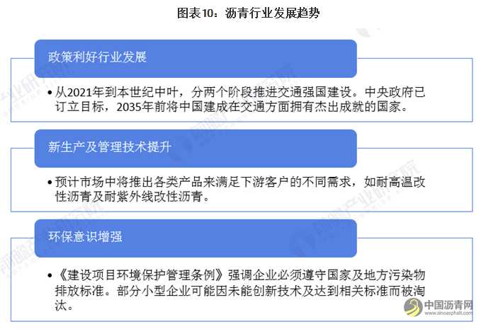 2020年中国沥青行业市场现状、进口贸易及发展趋势分析 新生产及管理技术逐渐提升 沥青网，sinoasphalt.com