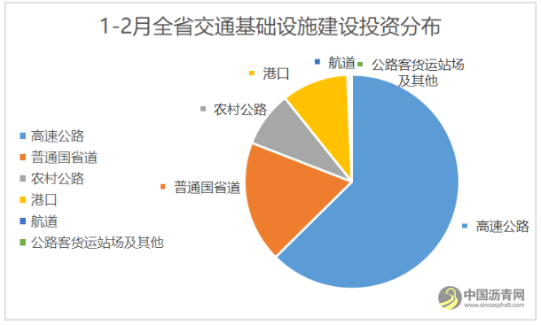 [广东]同比增长32.8%！前2月广东交通基建投资稳中有进 沥青网，sinoasphalt.com