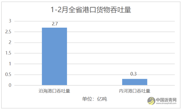 [广东]同比增长32.8%！前2月广东交通基建投资稳中有进 沥青网，sinoasphalt.com