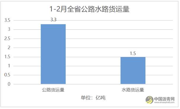 [广东]同比增长32.8%！前2月广东交通基建投资稳中有进 沥青网，sinoasphalt.com