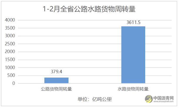 [广东]同比增长32.8%！前2月广东交通基建投资稳中有进 沥青网，sinoasphalt.com
