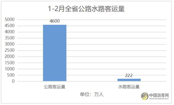 [广东]同比增长32.8%！前2月广东交通基建投资稳中有进 沥青网，sinoasphalt.com