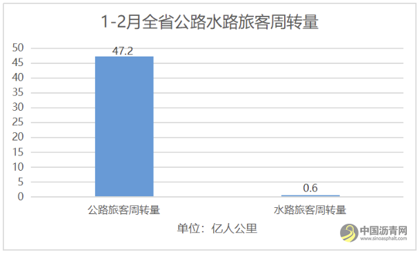 [广东]同比增长32.8%！前2月广东交通基建投资稳中有进 沥青网，sinoasphalt.com