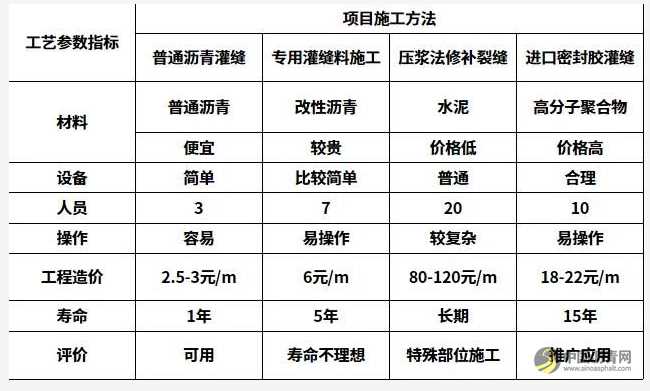沥青路面裂缝成因分析及预防,太实用了! 沥青网,sinoasphalt.com