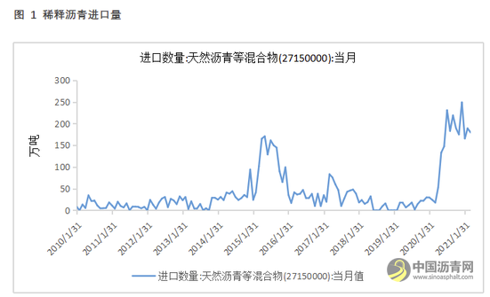 稀释沥青要交进口消费税了？周末有炼厂上调沥青价格100元/吨左右 沥青网，sinoasphalt.com