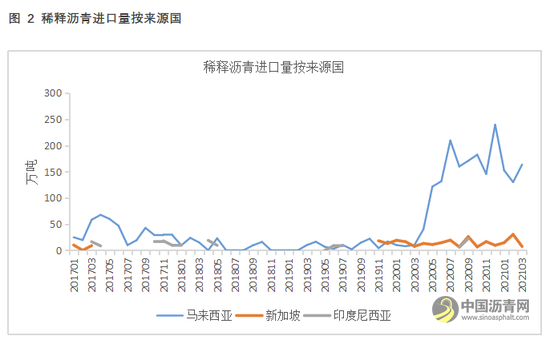 稀释沥青要交进口消费税了？周末有炼厂上调沥青价格100元/吨左右 沥青网，sinoasphalt.com